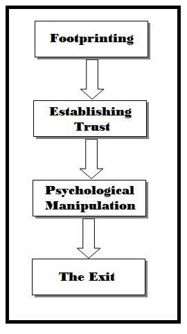 social engineering